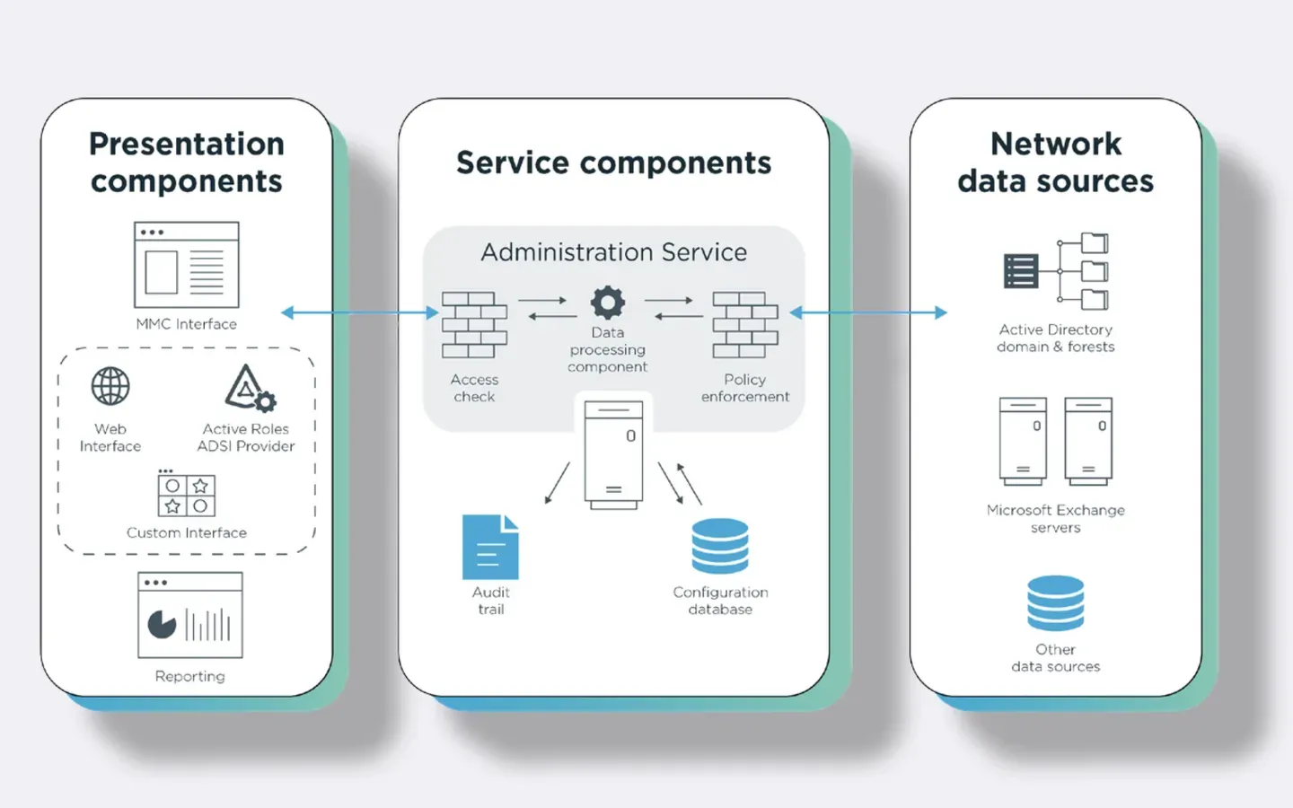 The ActiveRoles architecture: presentation components and network data sources either side of the Administration Service
