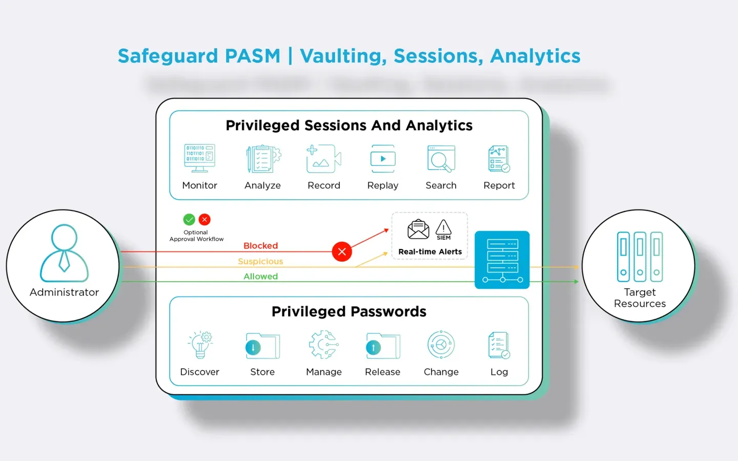 Diagram of the Safeguard PASM bundle: privileged sessions and analytics above privileged password vaulting, between an administrator and target resources