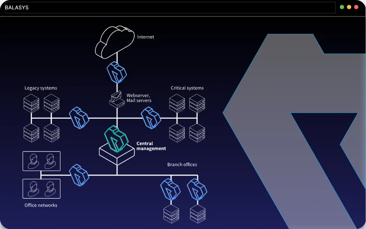 A Proxedo network topology diagram: proxies fronting legacy, critical and branch systems, with a central management node