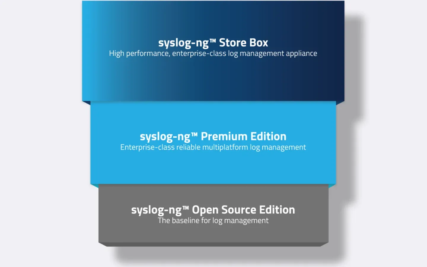 The three syslog-ng editions stacked: Store Box above Premium Edition above Open Source Edition